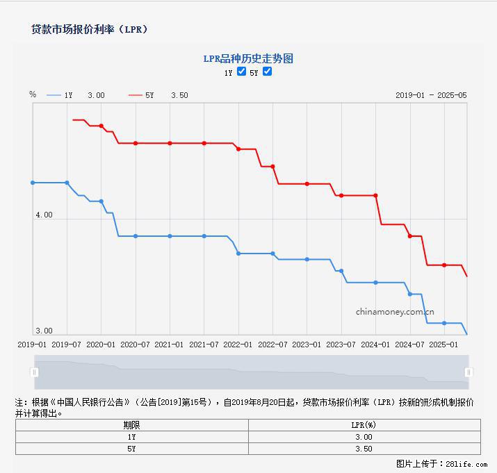 重磅！降息！桂林房贷利率3.0% - 海北生活资讯 - 海北28生活网 haibei.28life.net